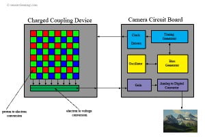 ccd sensor diagram