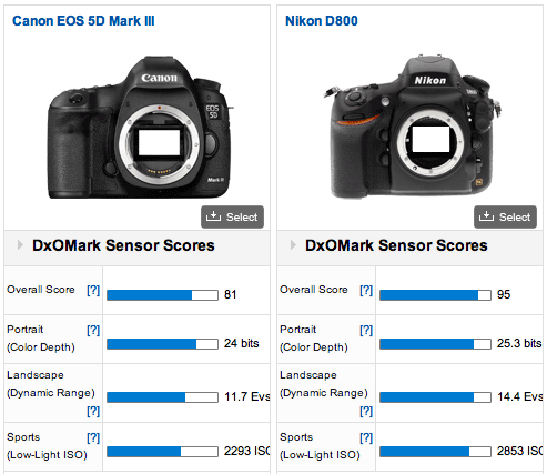 Nikon D800 vs Canon EOS 5D Mark III