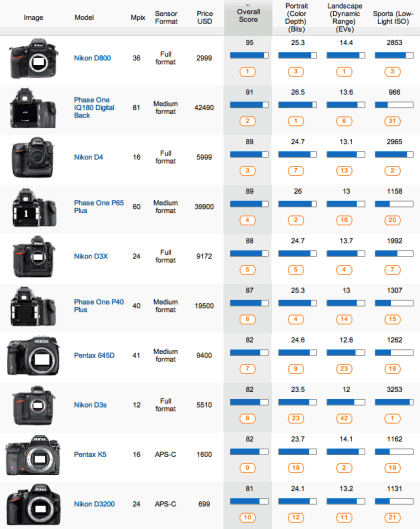 Nikon D3200 DxOMark test scrore