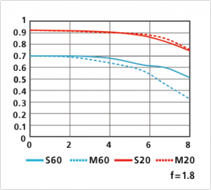 Nikon 1 18.5mm f1.8 lens MTF chart