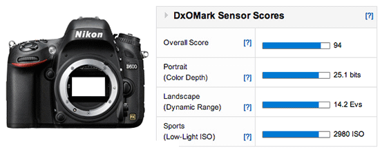 Nikon D600 DxOMark score