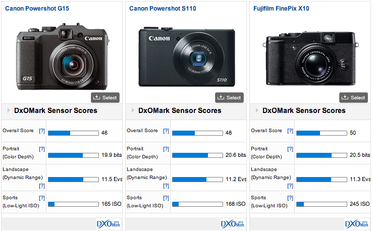 Canon Powershot G15 DxOMark test results