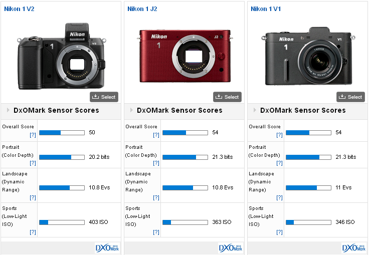 Nikon-1-V2-DxOMark-score