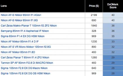 DxOMark: los mejores objetivos para la Nikon D800 3 Best-85-110mm-lenses-for-Nikon-D800
