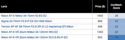 DxOMark: los mejores objetivos para la Nikon D800 4 Best-zoom-lenses-for-Nikon-D800