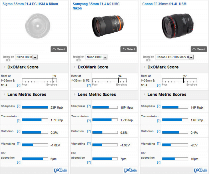 DxOMark: Sigma 35mm f/1.4 DG HSM fija un nuevo estándar para el rendimiento óptico 4 Sigma-35mm-f1.4-DG-HSM-Nikon-Mount-DxOMark-test-score