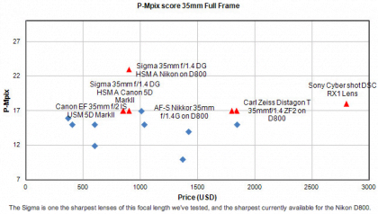 DxOMark: Sigma 35mm f/1.4 DG HSM fija un nuevo estándar para el rendimiento óptico 5 Sigma-35mm-f1.4-DG-HSM-is-the-sharpest-35mm-lens