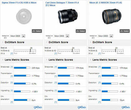 DxOMark: Sigma 35mm f/1.4 DG HSM fija un nuevo estándar para el rendimiento óptico 3 Sigma-35mm-f1.4-DG-HSM-lens-Nikon-mount-DxOMark-test-score