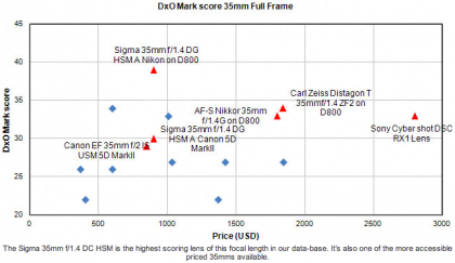 DxOMark: Sigma 35mm f/1.4 DG HSM fija un nuevo estándar para el rendimiento óptico 6 Sigma-35mm-f1.4-DG-HSM-lens-price-performance-ratio