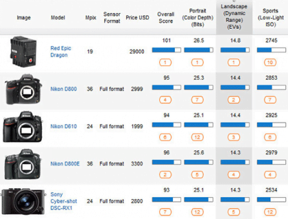 La camara RED Epic Dragon consigue una epica puntuación de 101 en su sensor según DxOMark 5 DxOMark-dynamic-range-ranking