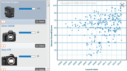 RED-Epic-Dragon-camera-DxOMark-review